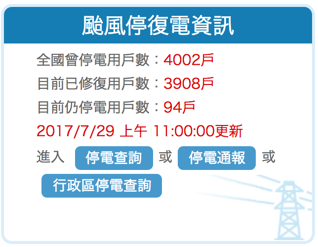 尼莎颱風來襲　全台4千戶曾停電
