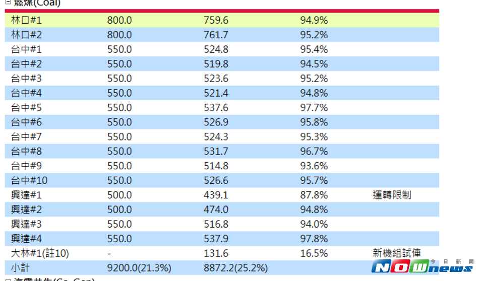 ▲搶救供電大作戰，高雄市政府准許大林電廠新 1 號機試運轉，今日進入試俥作業，發電功率逐步提升。（圖／翻攝自台電官網）