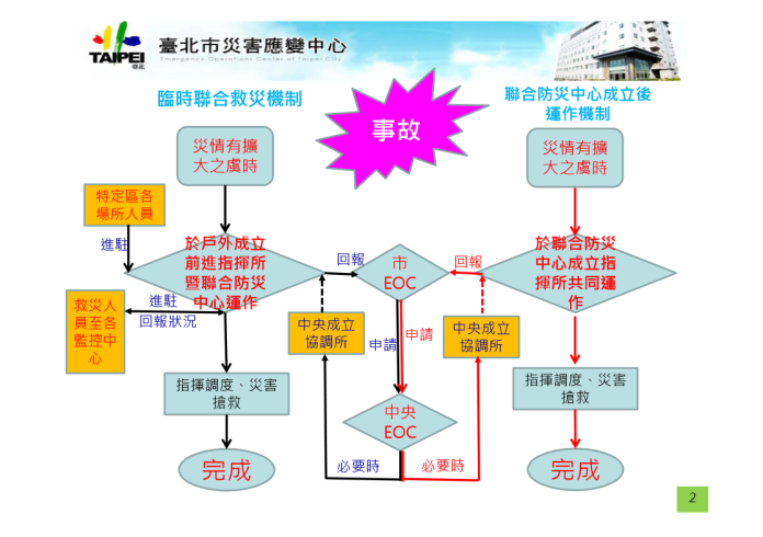 北車防災中心延宕　北市設前進指揮所
