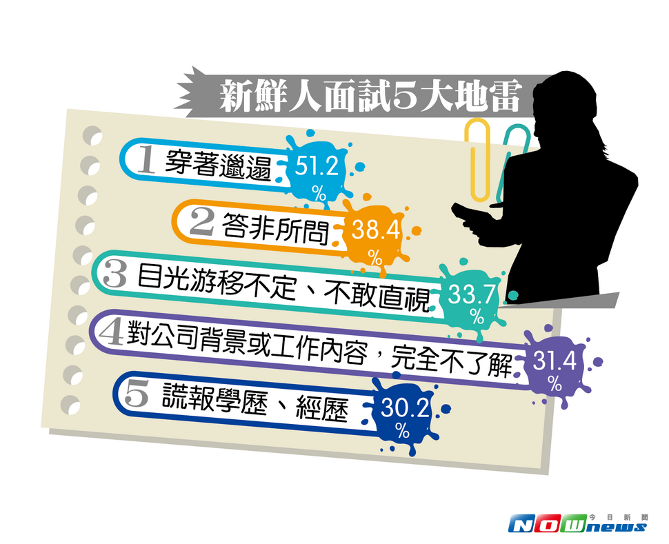 ▲小心！面試前一定要知道的5大地雷。（圖／記者林昱均製表）