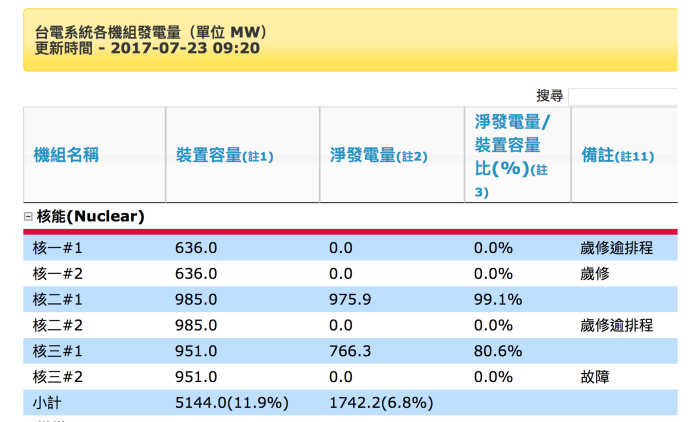 ▲核三廠2號機在今天凌晨1點10分因為冷卻水泵跳脫，導致機組急停。（圖／翻攝自台電官網）