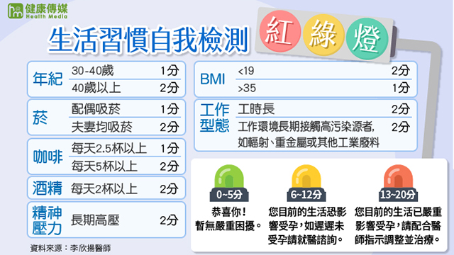 中華民國生育醫學會理事長李欣揚醫師表示，民眾可透過生活習慣自我檢測表，把握懷孕黃金期。（圖／健康傳媒製作）