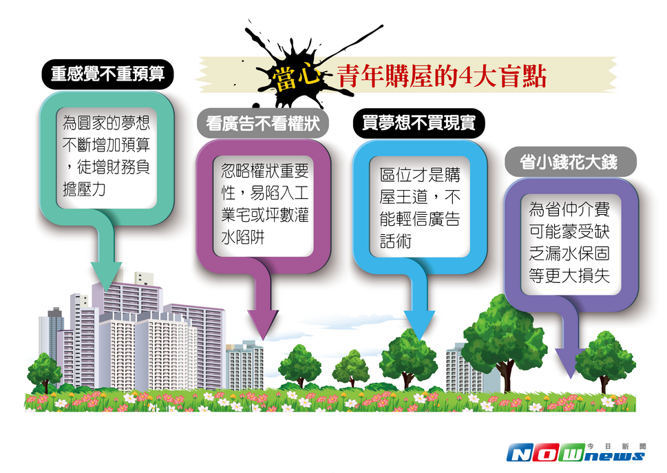 ▲年輕人購屋經驗不足，需特別針對預算、權狀等做通盤規畫及了解，避免落入廣告陷阱。（圖／記者陳家蕙製表）