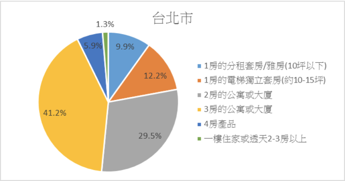 台北市的受訪民眾租屋偏好。（圖／中信房屋提供）
