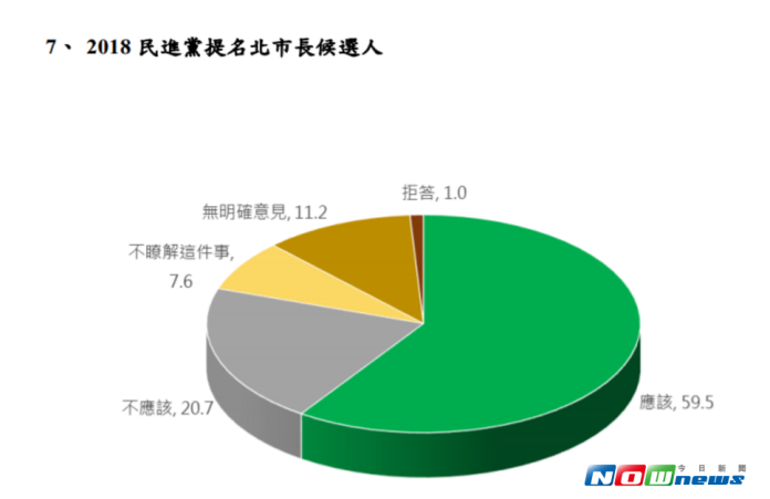 台灣世代智庫19日公布民調結果，有近6成的民眾認為民進黨應該推出自己的人參選台北市長。（圖／台灣世代智庫提供 , 2017.7.19）