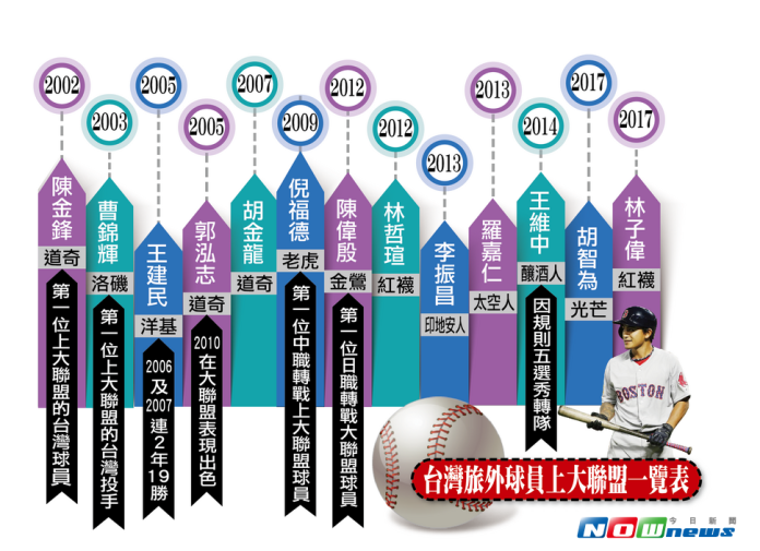 MLB／下3A磨練　期待林子偉再奮起
