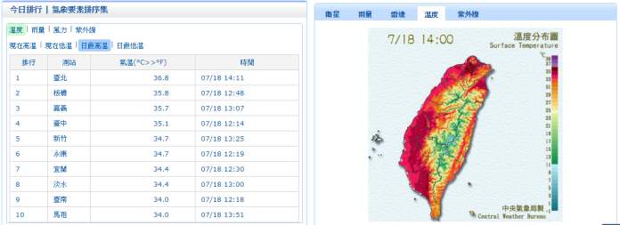 台北創下今年來最高溫36.8度紀錄，全台灣也熱到紅通通。（圖／翻攝自氣象局）
