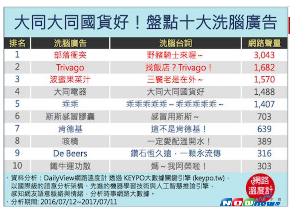 ▲透過大數據分析， 10 大洗腦廣告出爐。（圖／網路溫度計提供）