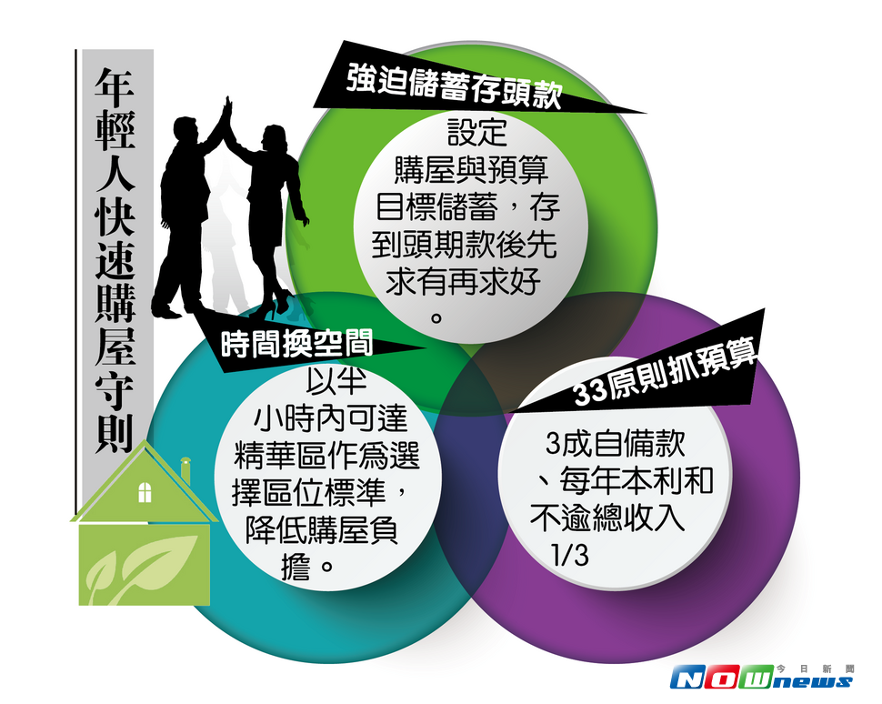 ▲青年購屋大不易，想快速成為有殼一族，須把握圓夢三部曲原則。（圖／記者陳家蕙製表）