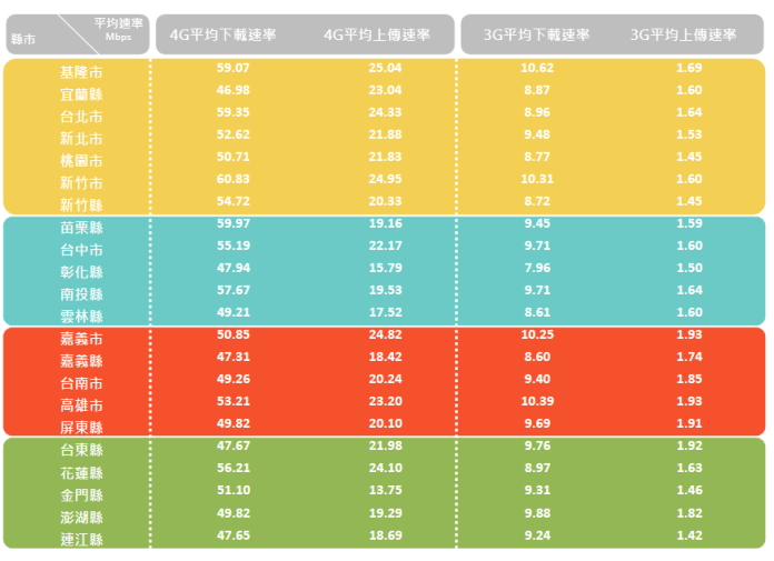 ▲NCC公布各縣市4G定點下載與上傳速度。（圖／NCC提供）