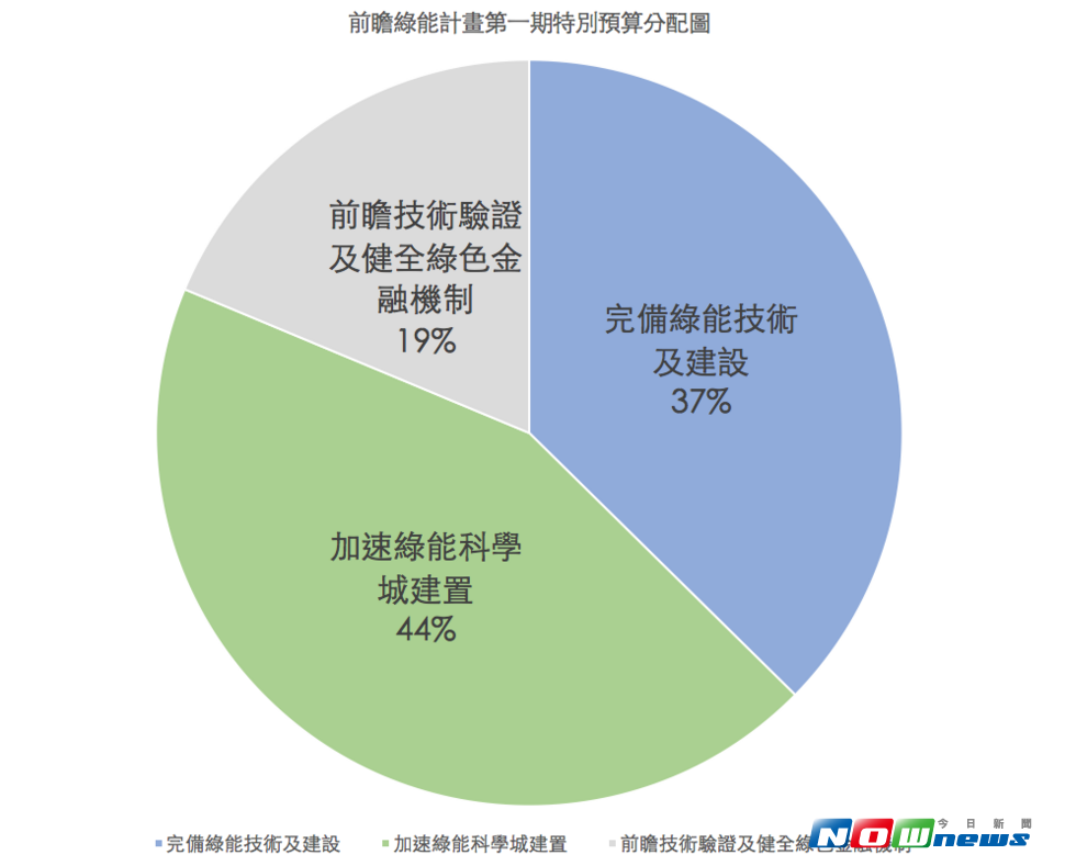 前瞻綠能建設圖。（圖／呂晏慈製圖 , 2017.07.11）