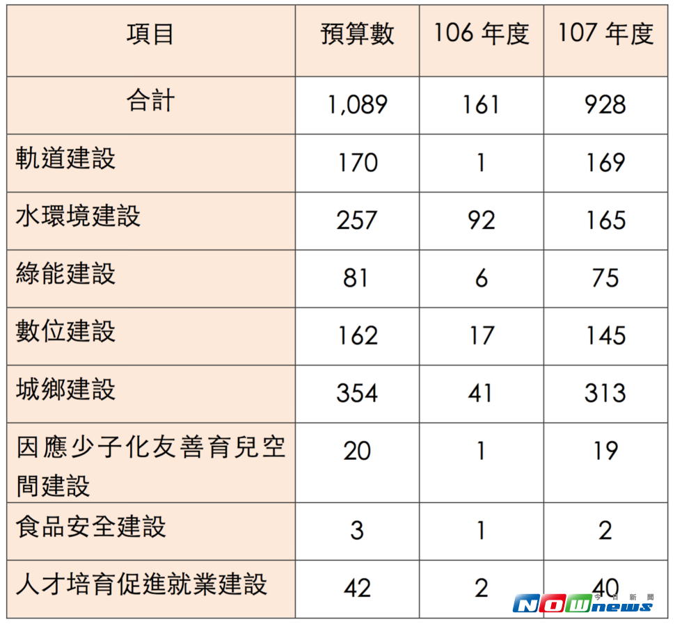 行政院11日將召開臨時院會，通過前瞻基礎建設第一期1089億元特別預算。（圖／呂晏慈製表 , 2017.07.10）