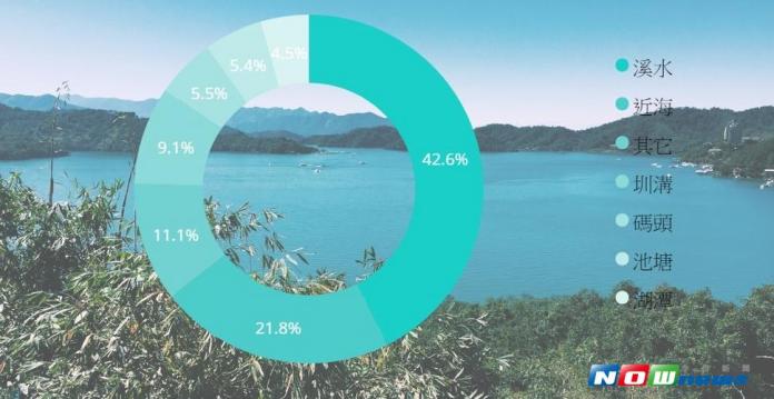 溺水事故地點每年皆以溪河、海邊占最多數，分別為42.6%與21.8%。（圖／記者邱書昱製表）
