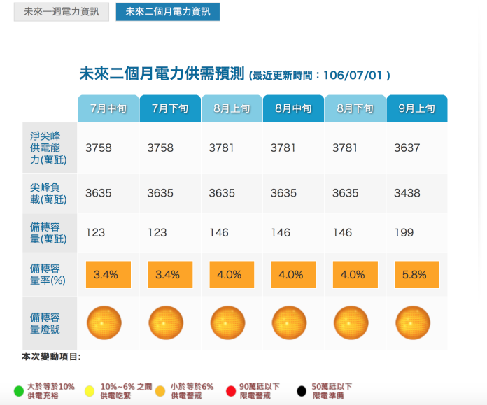 還會更熱　用電量恐破3770萬瓩
