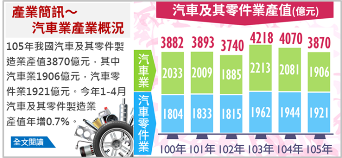 量少製造有彈性　汽車零件產值高於整車
