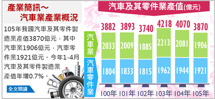 汽車零組件具有少量多樣、彈性製造優勢，產值超越汽車整車業。（圖／經濟部提供）