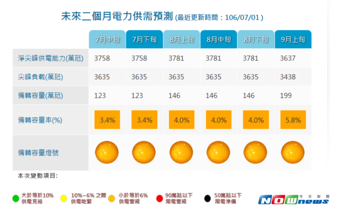 解缺電荒　台電寄望7月底救命機組馳援
