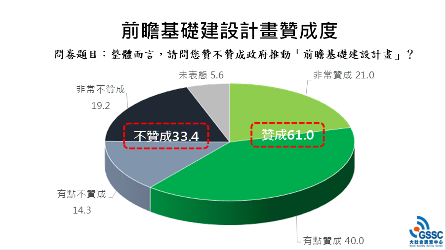 台灣世代智庫基金會 3 日公布「前瞻基礎建設民調」調查結果。（圖／台灣世代智庫基金會提供 , 2017.07.03）