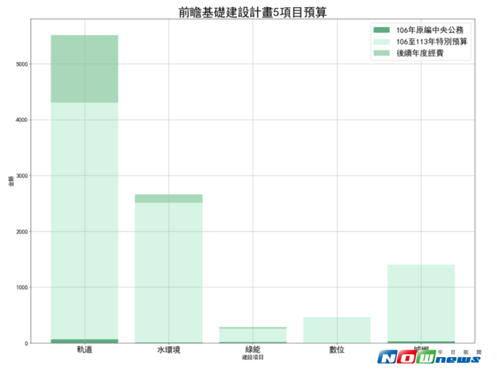 兩張圖卡　看懂前瞻基礎建設預算
