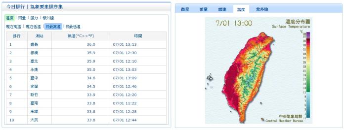 嘉義出現36度高溫，台北35.9度打破當地今年最熱記錄。（圖／翻攝自中央氣象局）