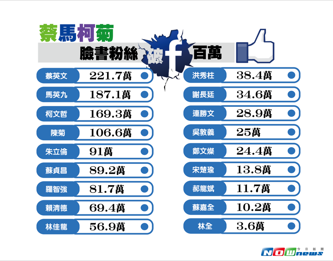 ▲蔡英文、馬英九、柯文哲、陳菊，臉書粉絲團人數破百萬，是人氣最高的政治人物。（圖／NOWnews）