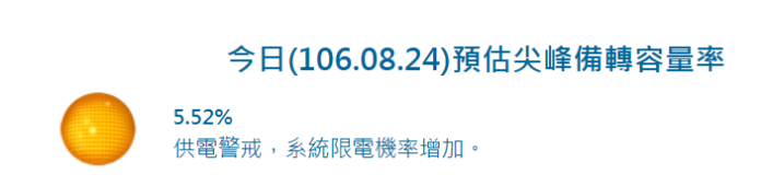 ▲台電指出，近期用電量均低於預期，預估今日備轉容量率可達 5.52% 。（圖／翻攝自台電公司官網）