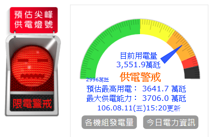 限電警戒紅燈意外又出現　打臉經濟部
