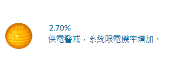 供電回穩　今日續亮橘燈　限電警報解除
