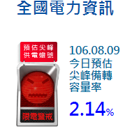 限電警戒連3紅　台電寄望救援機組今上線
