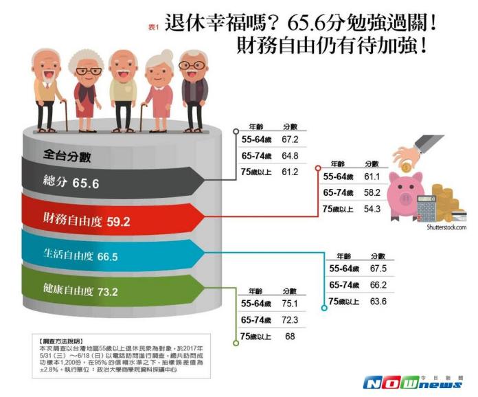 退休幸福指數低空飛過　財務自由度不及格　專家不意外
