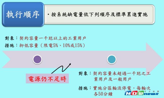 ▲限電紅燈隨時會亮，一旦啟動限電，將由大工業用戶首當其衝，民生最後。（圖／翻攝自台電網站）