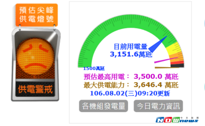 ▲台電公司預估今日最高用電量僅 3500 萬瓩，一旦氣溫升高、用電超乎預期，供電備轉容量率恐提前亮紅燈。（圖／翻攝自台電網站）