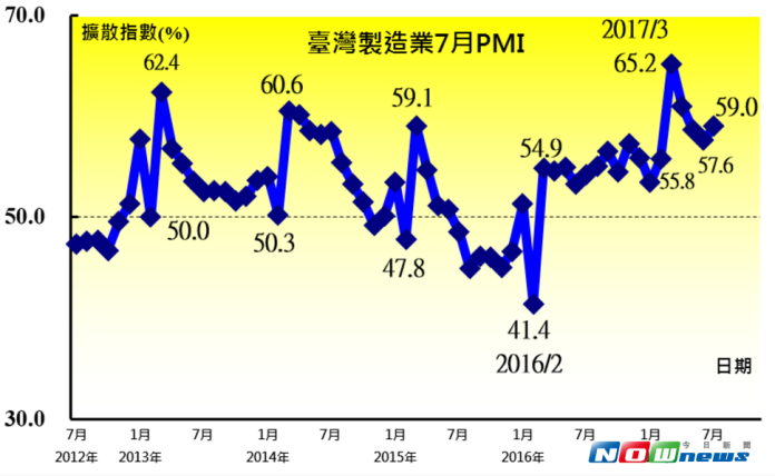 景氣穩健擴張　製造業、非製造業同步上揚
