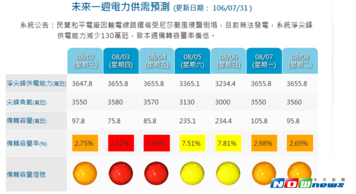 供電岌岌可危　周四、周五亮限電警戒紅燈
