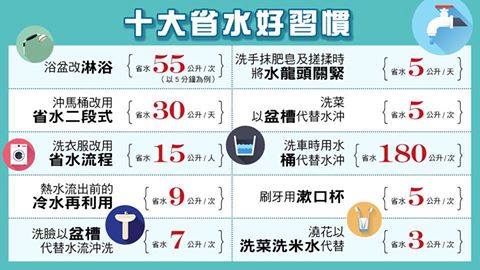 水庫蓄水拉警報　10大省水好習慣要注意
