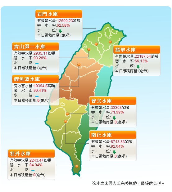 缺電又缺水　桃園、台南水情轉緊　燈號變警戒綠燈
