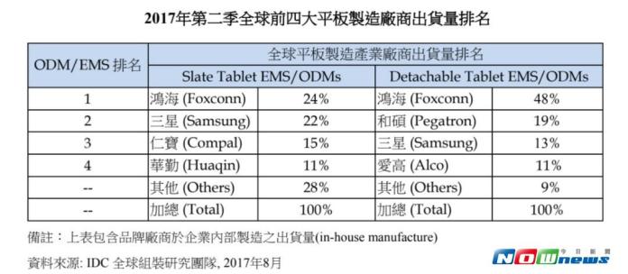 全球平板出貨逆勢成長　Q2掃陰霾估Q3續成長
