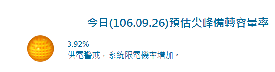 秋老虎發威　用電量創歷年9月新高紀錄
