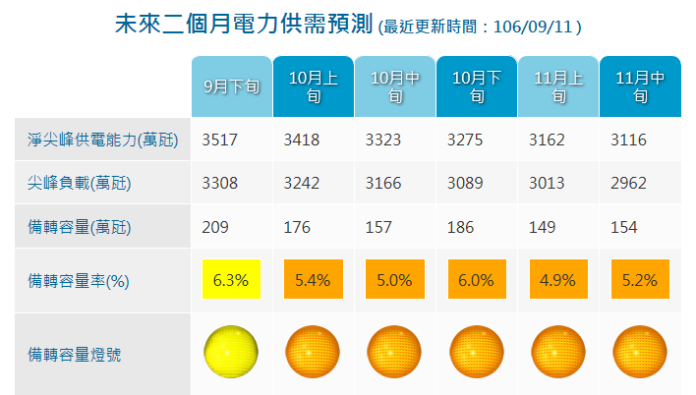 9月底發電機組進入歲修期　台電嚴防秋老虎發威
