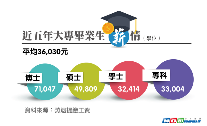 ▲近五年大專畢業生薪資（學位別）。（製圖／NOWnews今日新聞）