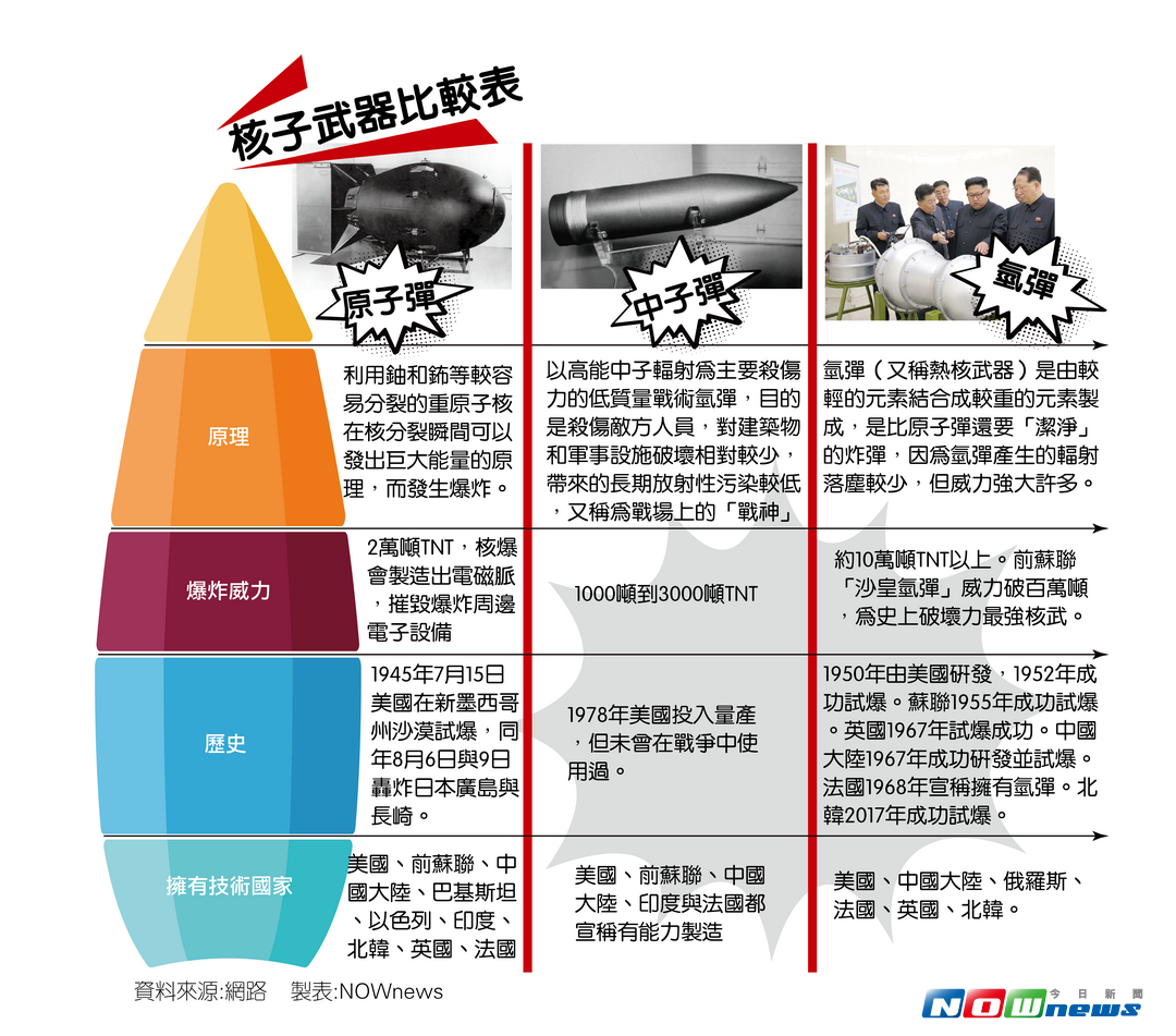 ▲核子武器比較表。（圖／NOWnews製圖 , 2017.9.4）