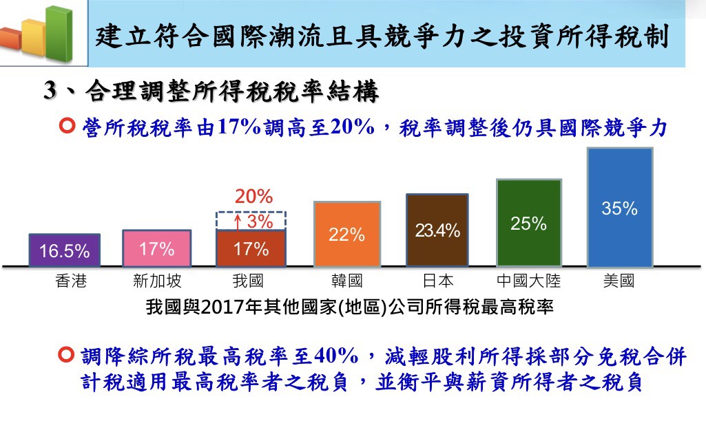 ▲財政部公布稅改方案，其中營所稅率將由17%提高至20%。（圖／財政部提供）