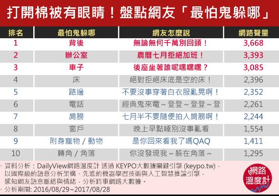 ▲網友最怕鬼躲哪的十大地點。（圖／DailyView網路溫度計）