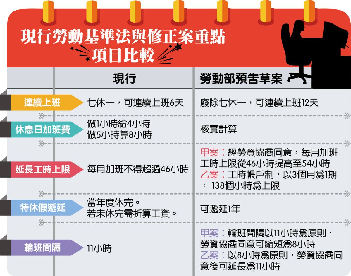 ▲勞基法五大修正方向。（圖／NOWnews）