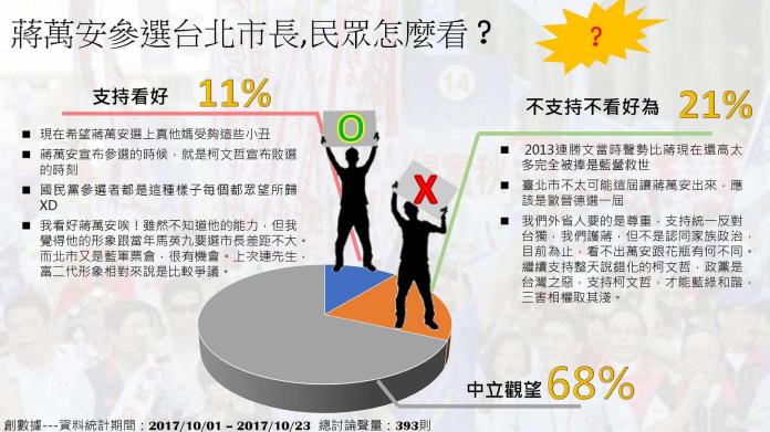 ▲蔣萬安參選台北市長，民眾怎麼看？（圖／創數據）