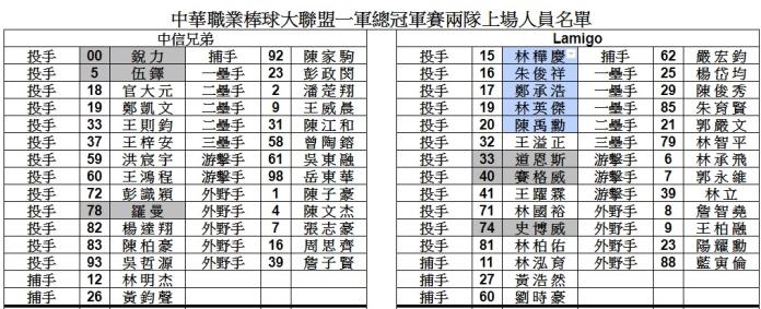▲中華職棒總冠軍賽選手名單。（圖／中職提供）