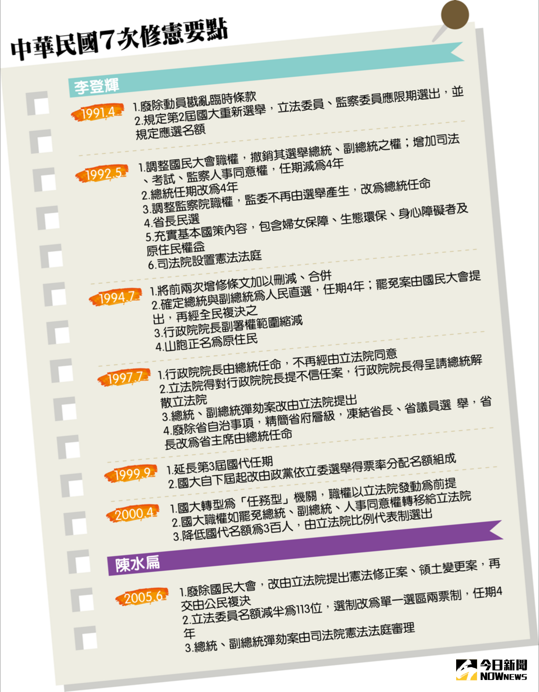 ▲中華民國史上共有7次修憲工程，其中前總統李登輝12年任內就修正6次。（圖／NOWnews製圖）