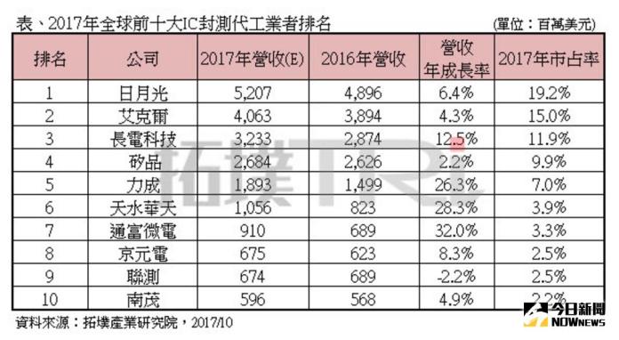 全球IC封測產值年增2.2%　陸企轉布局高階封裝技術
