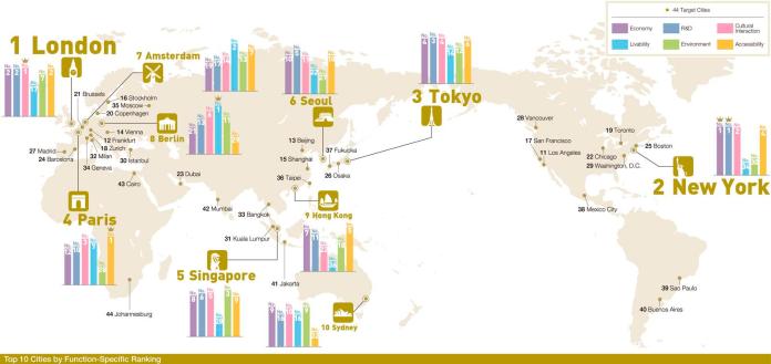 ▲日本森紀念財團都市戰略研究所近日公布2017年「世界的都市綜合排行榜」。（圖／翻攝自都市戰略研究所）