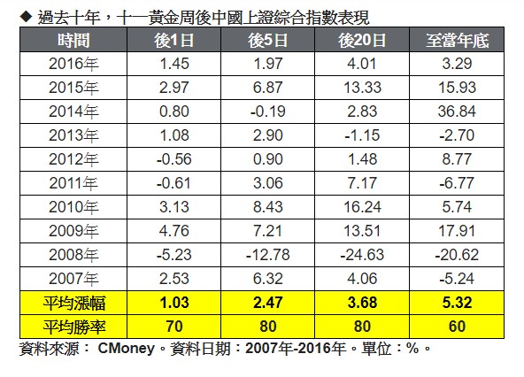 陸十一長假後看漲旺到年底　聚焦內需消費
